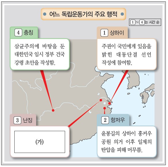 어느 독립운동가의 주요 행적 - 1.상하이 대동단결 선언 작성 참여 / 2.항저우(윤봉길 의거 후 머무름) / 3.난징 (가) / 4.충칭 삼균주의 임시 정부 건국 강령 초안 작성